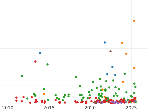 Auction sales chart 5 Pesetas 1890 MPM - Silver Coin Value - Spain, Alfonso XIII