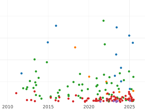 Auction sales chart 5 Pesetas 1890 PGM - Silver Coin Value - Spain, Alfonso XIII