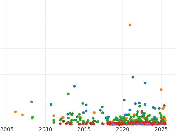 Auktionsverkaufs-Diagramm 5 Pesetas 1891 PGM - Silbermünze Wert - Spanien, Alfons XIII