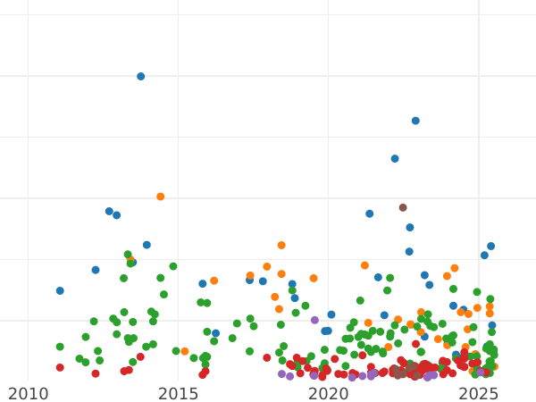 Auction sales chart 5 Pesetas 1893 PGL - Silver Coin Value - Spain, Alfonso XIII