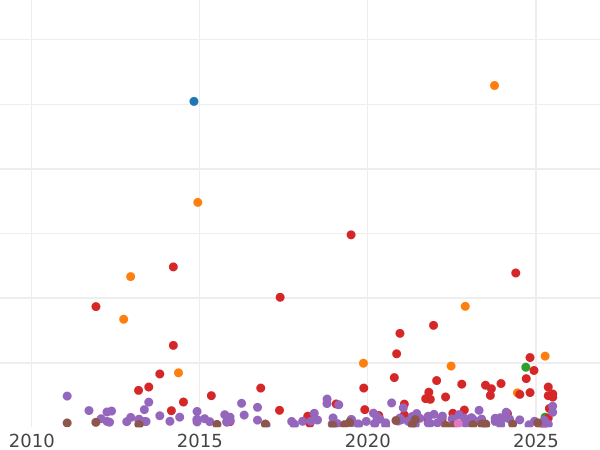 Auction sales chart 5 Pesetas 1893 PGV - Silver Coin Value - Spain, Alfonso XIII