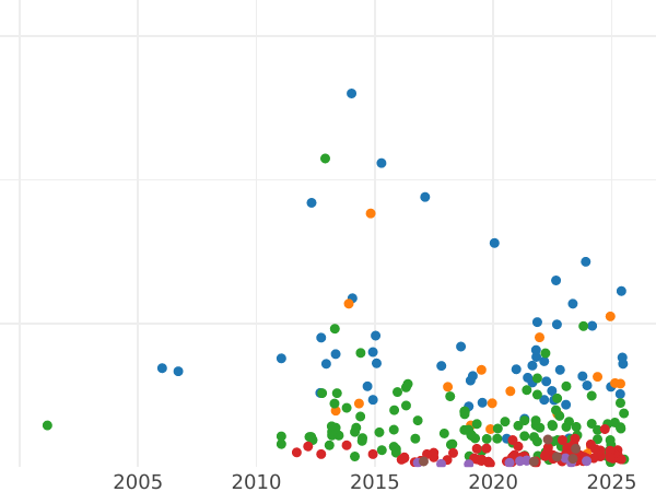 Auction sales chart 5 Pesetas 1894 PGV - Silver Coin Value - Spain, Alfonso XIII
