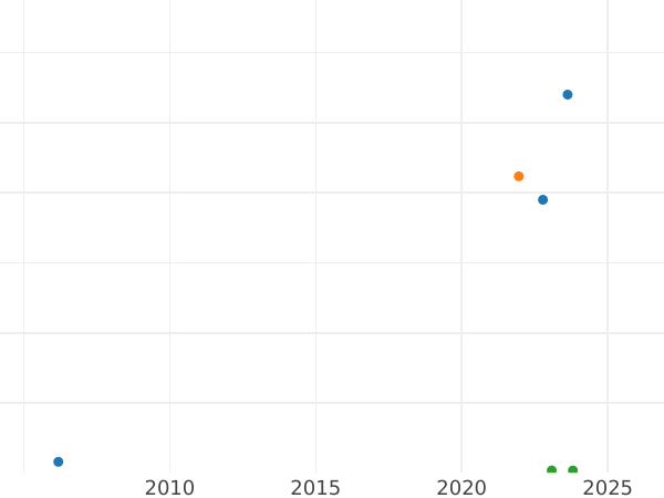 График аукционных продаж 5 песет 1895 года PGV - цена серебряной монеты - Испания, Альфонсо XIII