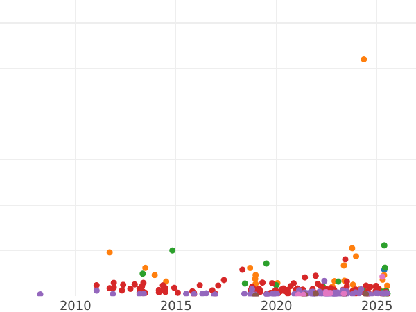 Gráfico de ventas en subastas 5 pesetas 1897 SGV - valor de la moneda de plata - España, Alfonso XIII