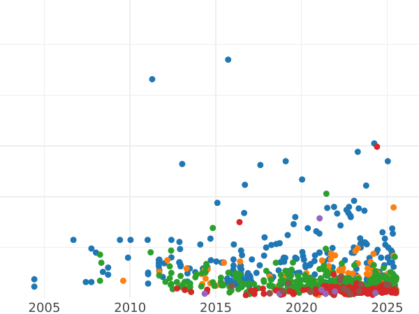 Auction sales chart 5 Pesetas 1898 SGV - Silver Coin Value - Spain, Alfonso XIII