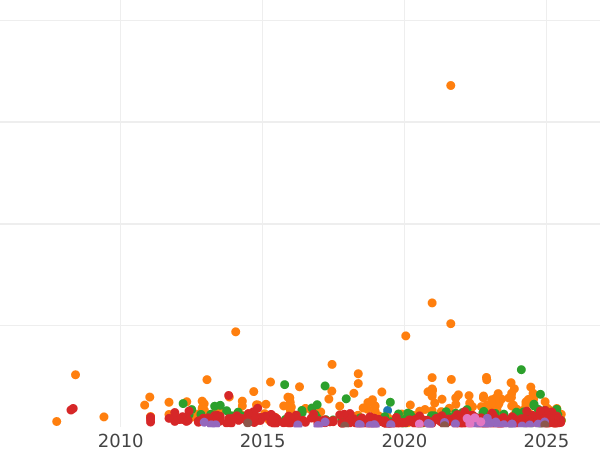 Auction sales chart 5 Pesetas 1899 SGV - Silver Coin Value - Spain, Alfonso XIII
