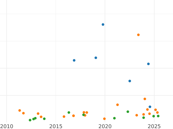 Auction sales chart 50 Centavos 1865 - Silver Coin Value - Philippines, Isabella II