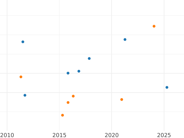 Auction sales chart 50 Centavos 1866 - Silver Coin Value - Philippines, Isabella II