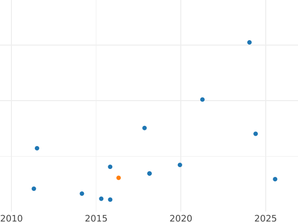 Auction sales chart 50 Centavos 1867 - Silver Coin Value - Philippines, Isabella II