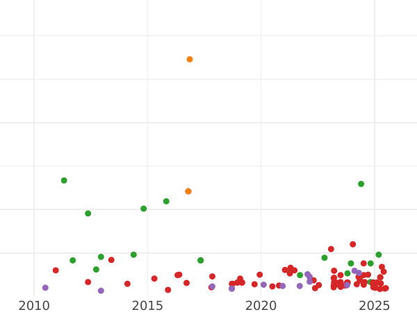 Wykres sprzedaży aukcyjnej 50 centavos 1868 - cena srebrnej monety - Filipiny, Izabela II