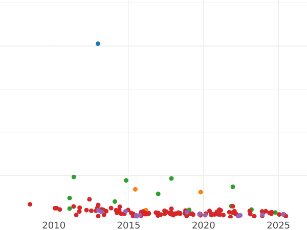 Auction sales chart 50 Centavos 1880 - Silver Coin Value - Philippines, Alfonso XII