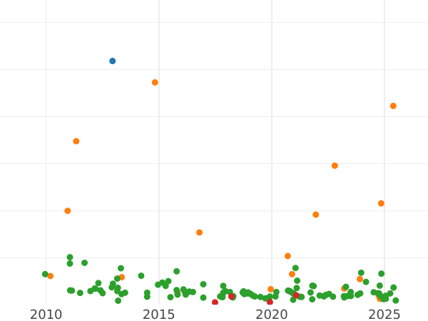 График аукционных продаж 50 сентаво 1883 года - цена серебряной монеты - Филиппины, Альфонсо XII