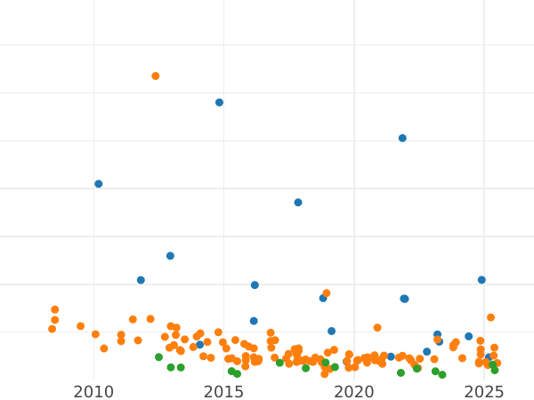Auktionsverkaufs-Diagramm 50 Centavos 1884 - Silbermünze Wert - Philippinen, Alfons XII