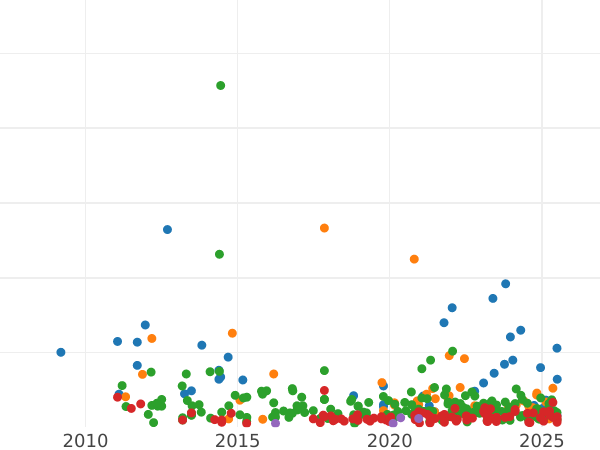 График аукционных продаж 50 сентаво 1885 года - цена серебряной монеты - Филиппины, Альфонсо XII