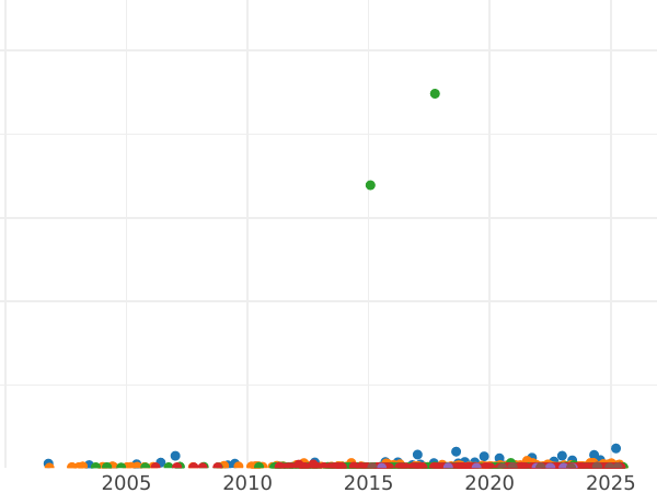 Auction sales chart 2 Mark 1904 J "Bremen" - Silver Coin Value - Germany, German Empire