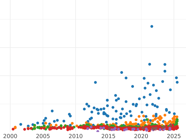 Auction sales chart 5 Mark 1906 J "Bremen" - Silver Coin Value - Germany, German Empire