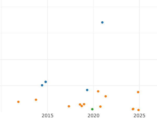 График аукционных продаж 1 ардите 1754 года - цена  монеты - Испания, Фердинанд VI