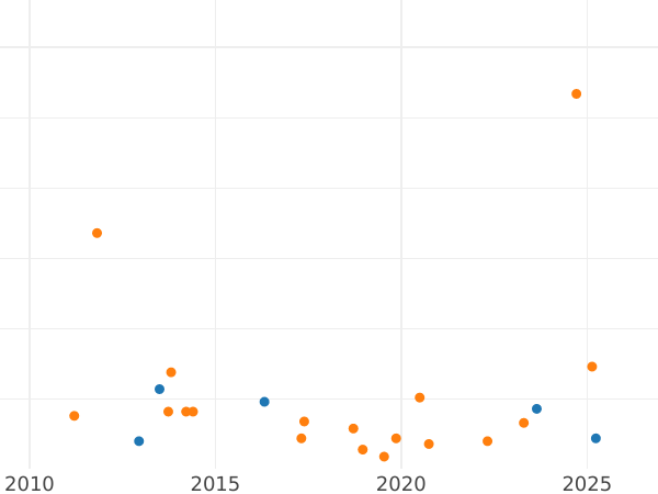 Auction sales chart 1 Ardite 1755 -  Coin Value - Spain, Ferdinand VI