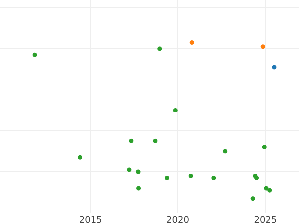 Auction sales chart 1 Ardite 1756 -  Coin Value - Spain, Ferdinand VI