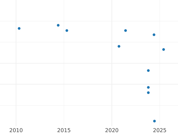 Auction sales chart 1 Cornado no date (1746-1759) Inscription "FO VI" -  Coin Value - Spain, Ferdinand VI