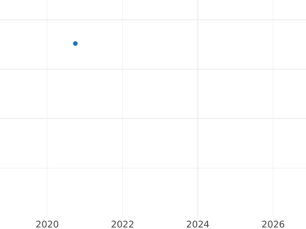 Auction sales chart 1 Cornado 1748 -  Coin Value - Spain, Ferdinand VI