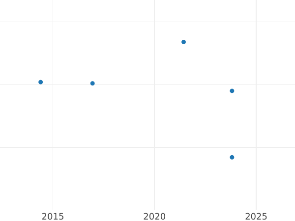 Auction sales chart 1 Maravedí 1748 PA -  Coin Value - Spain, Ferdinand VI
