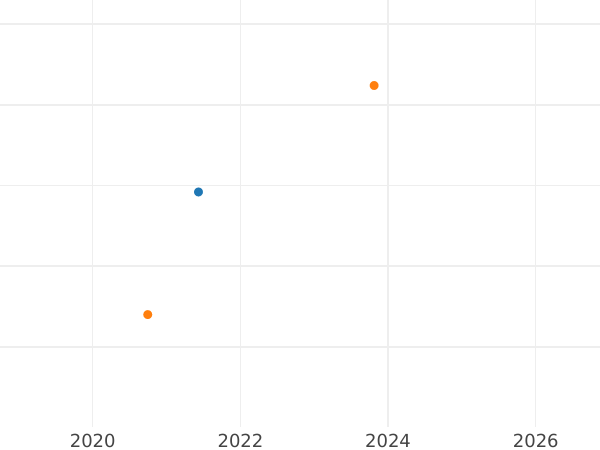 Gráfico de ventas en subastas 1 maravedí 1753 PA Inscripción "FO II" - valor de la moneda  - España, Fernando VI