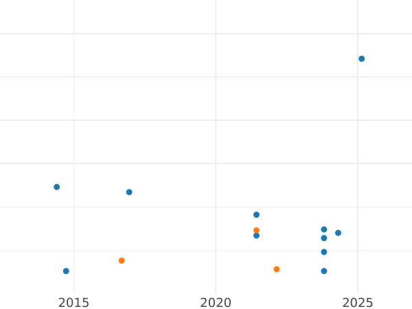 Auction sales chart 1 Maravedí 1757 PA -  Coin Value - Spain, Ferdinand VI