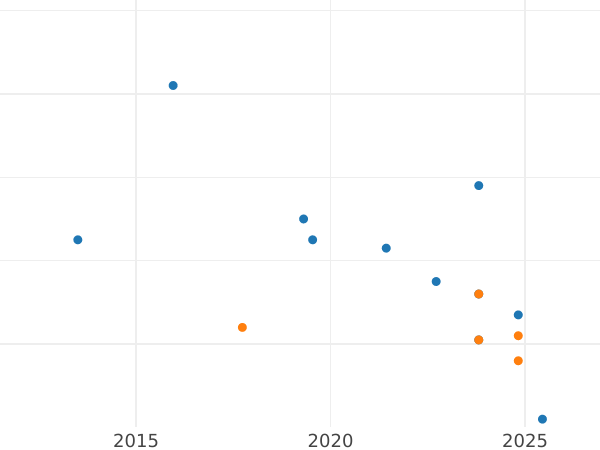 Auction sales chart 1 Cornado no date (1759-1788) PA -  Coin Value - Spain, Charles III