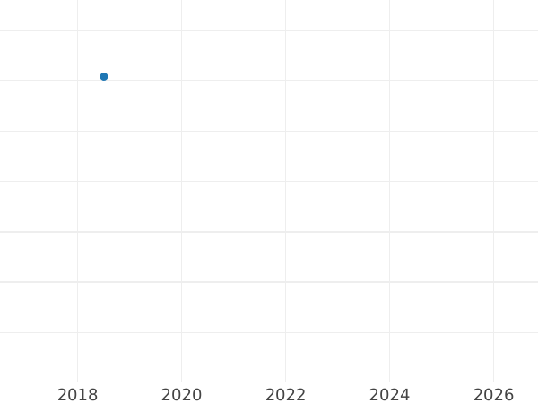 Auction sales chart 1 Cornado 1761 PA -  Coin Value - Spain, Charles III