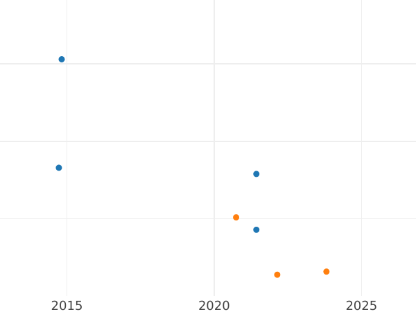 Auction sales chart 1 Maravedí 1773 PA "Type 1762-1784" -  Coin Value - Spain, Charles III
