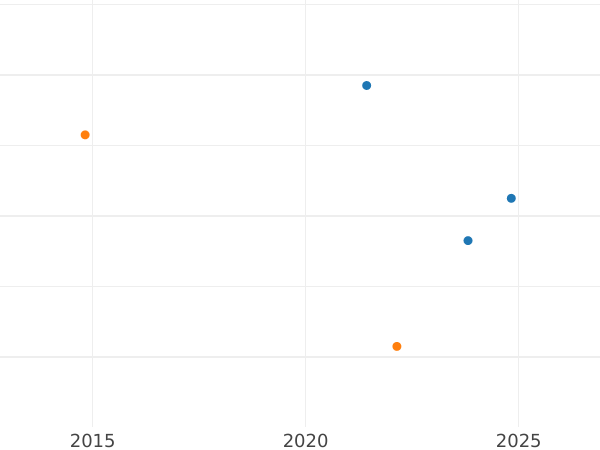 Auction sales chart 1 Maravedí 1782 PA -  Coin Value - Spain, Charles III