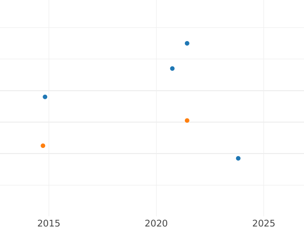 Auction sales chart 1 Maravedí 1783 PA -  Coin Value - Spain, Charles III