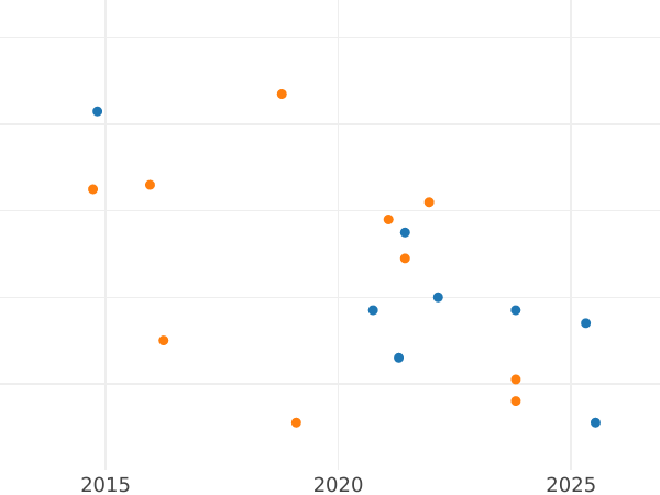 Auction sales chart 1 Maravedí 1784 PA -  Coin Value - Spain, Charles III