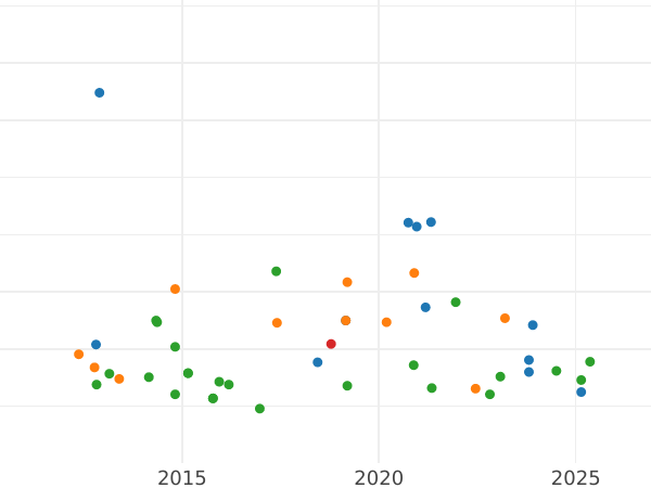 Auction sales chart 1 Maravedí 1770 M -  Coin Value - Spain, Charles III