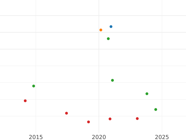 Auction sales chart 1 Maravedí 1774 -  Coin Value - Spain, Charles III