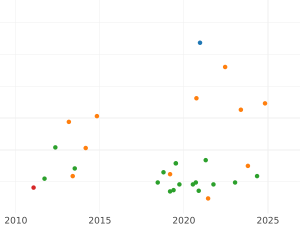 Auction sales chart 1 Maravedí 1775 -  Coin Value - Spain, Charles III