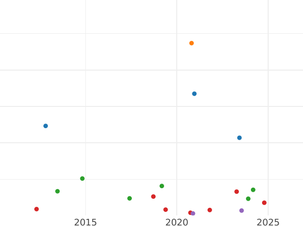 Auction sales chart 2 Maravedís 1772 -  Coin Value - Spain, Charles III