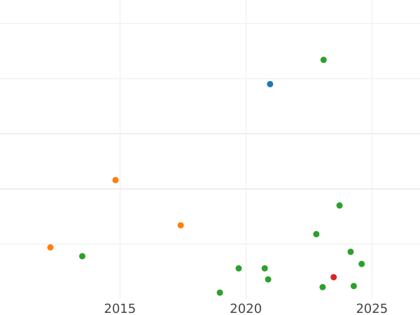 Auction sales chart 2 Maravedís 1774 -  Coin Value - Spain, Charles III