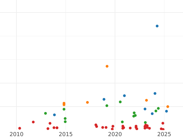 Auction sales chart 2 Maravedís 1775 -  Coin Value - Spain, Charles III