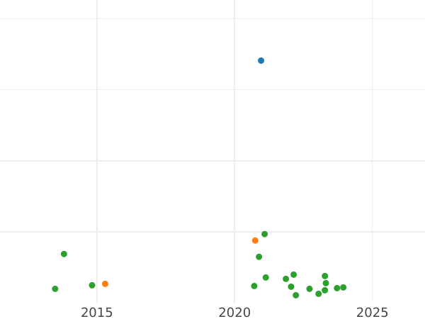Auction sales chart 2 Maravedís 1776 -  Coin Value - Spain, Charles III