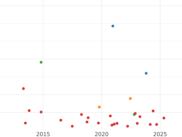 Auction sales chart 2 Maravedís 1777 - Coin Value - Spain, Charles III