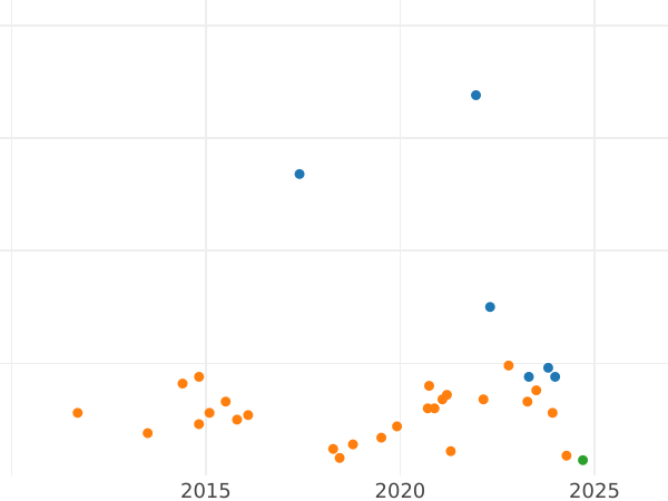 Auction sales chart 2 Maravedís 1778 -  Coin Value - Spain, Charles III