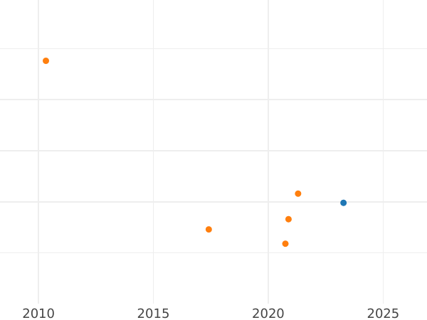 Auction sales chart 2 Maravedís 1780 -  Coin Value - Spain, Charles III