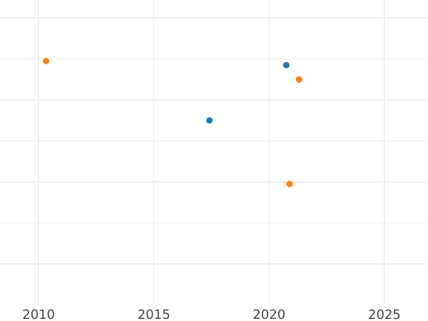 Auction sales chart 2 Maravedís 1781 -  Coin Value - Spain, Charles III