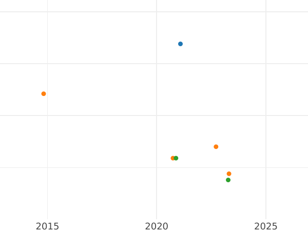 Auction sales chart 2 Maravedís 1785 -  Coin Value - Spain, Charles III