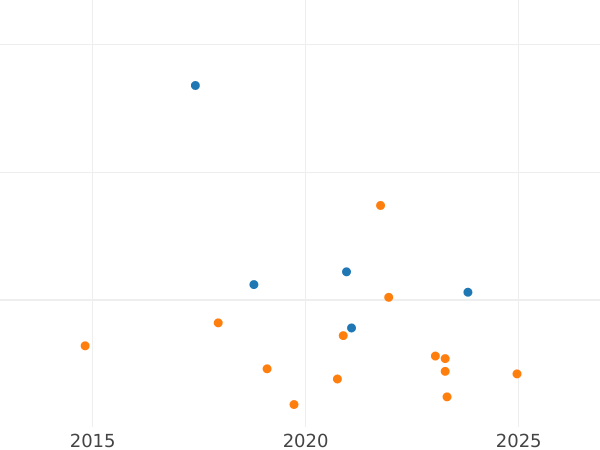 Auction sales chart 2 Maravedís 1787 -  Coin Value - Spain, Charles III