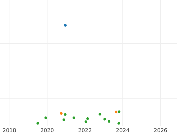 Auction sales chart 2 Maravedís 1788 -  Coin Value - Spain, Charles III