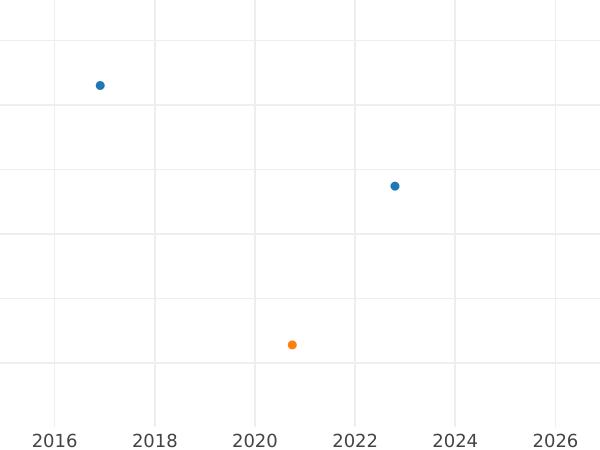Auction sales chart 2 Maravedís 1788 Inscription "CAROULS" -  Coin Value - Spain, Charles III