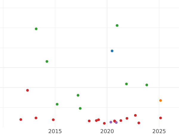 Auction sales chart 4 Maravedís 1772 -  Coin Value - Spain, Charles III